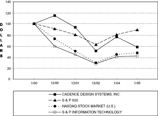 (CUMULATIVE TOTAL RETURN LINE GRAPH)